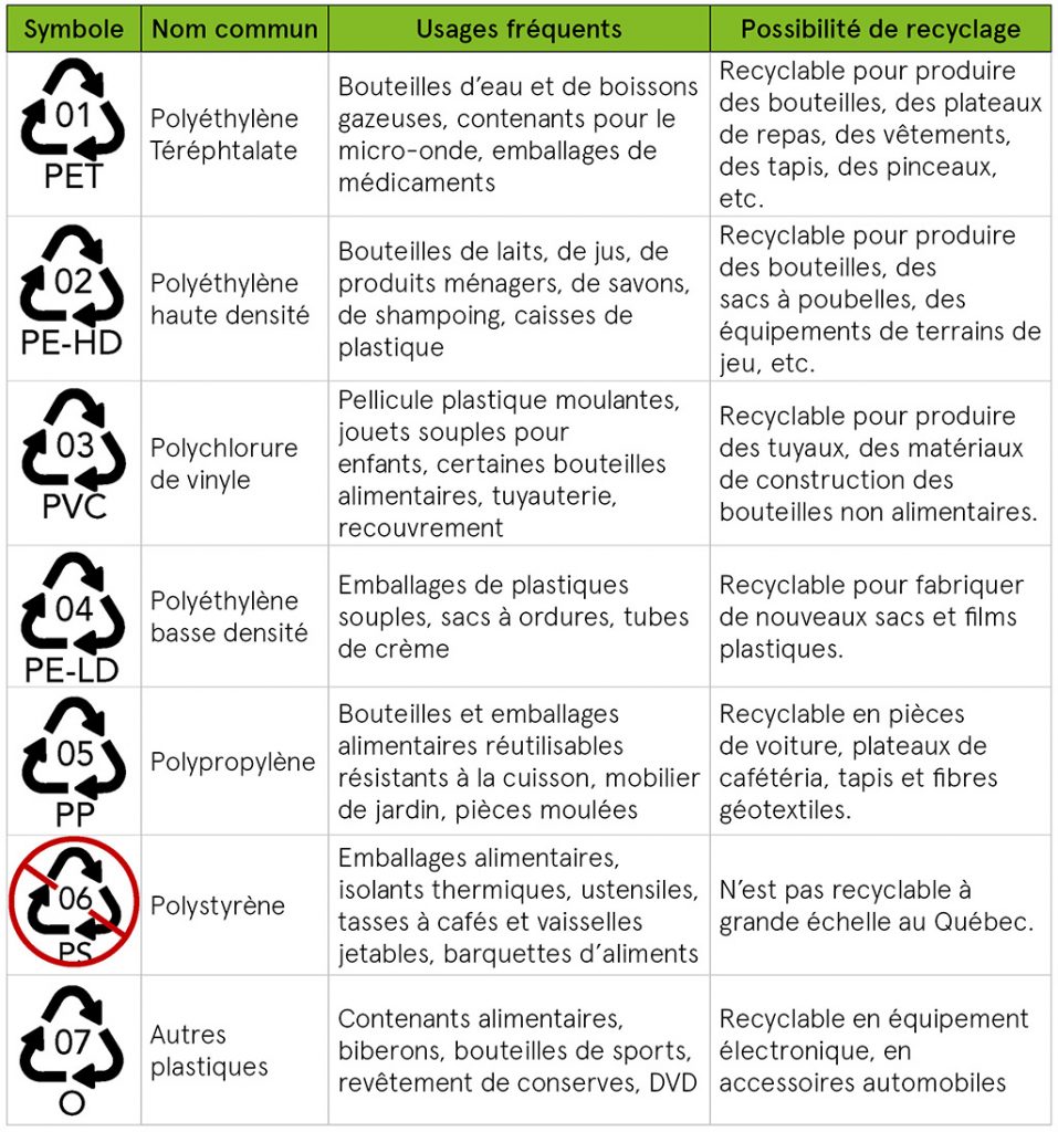 Tableau des plastiques recyclables