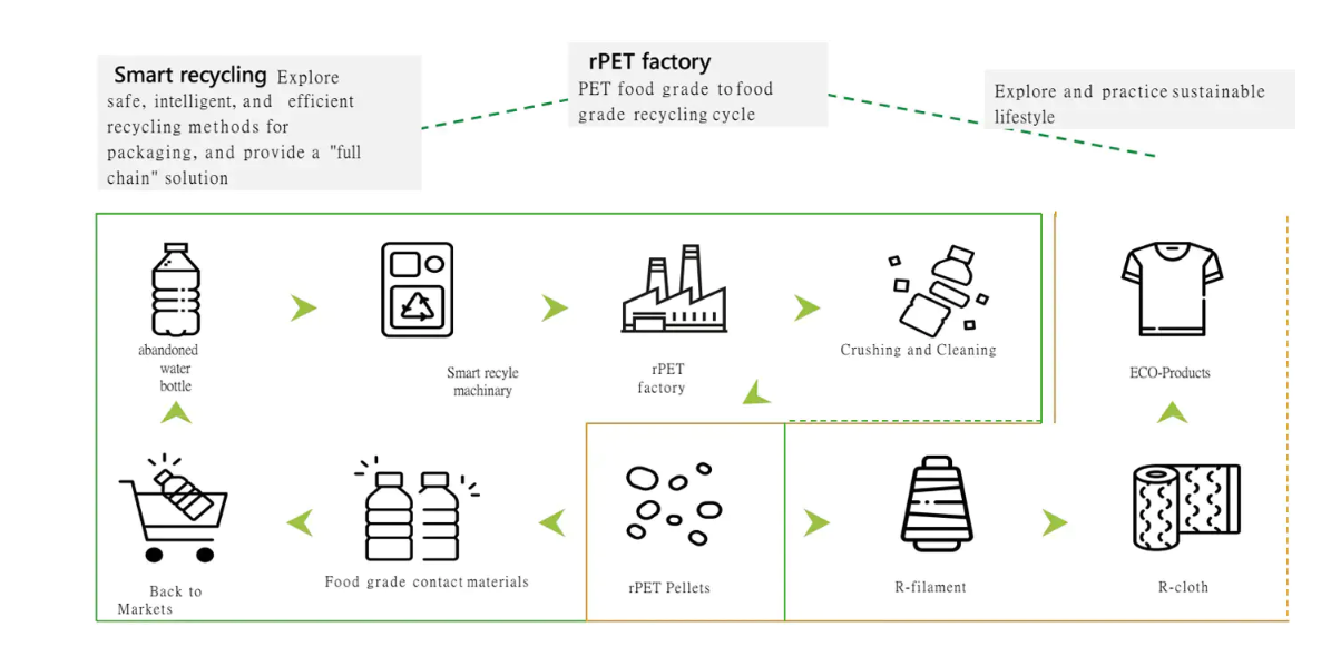 Process rPET